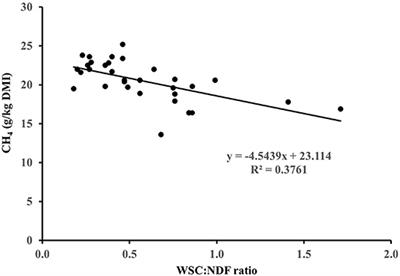 A Review: Plant Carbohydrate Types—The Potential Impact on Ruminant Methane Emissions